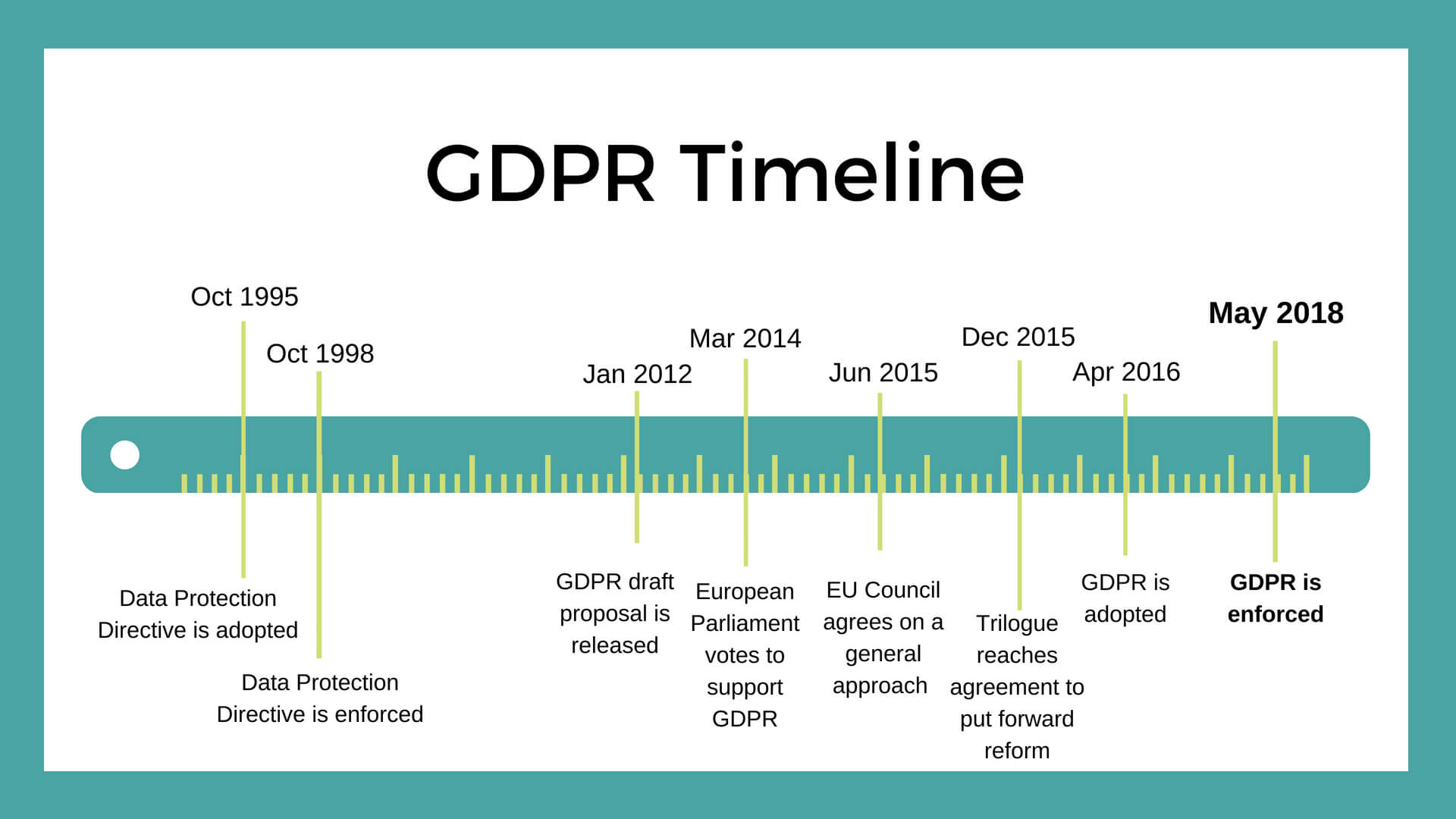 What Is GDPR User Rights And Business Guidelines OpenSense Labs   GDPR Timeline Opensenselabs (1) 